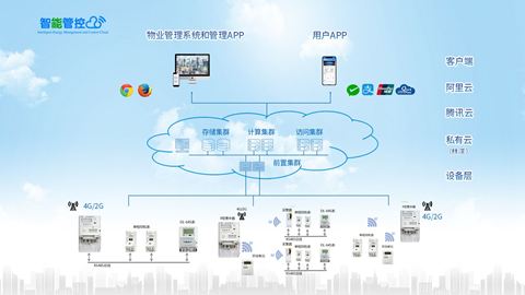 智慧用电预付费管控系统